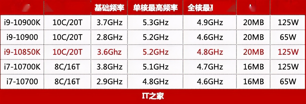 英特尔酷睿 i9-10850K 评测：超高性价比神 U