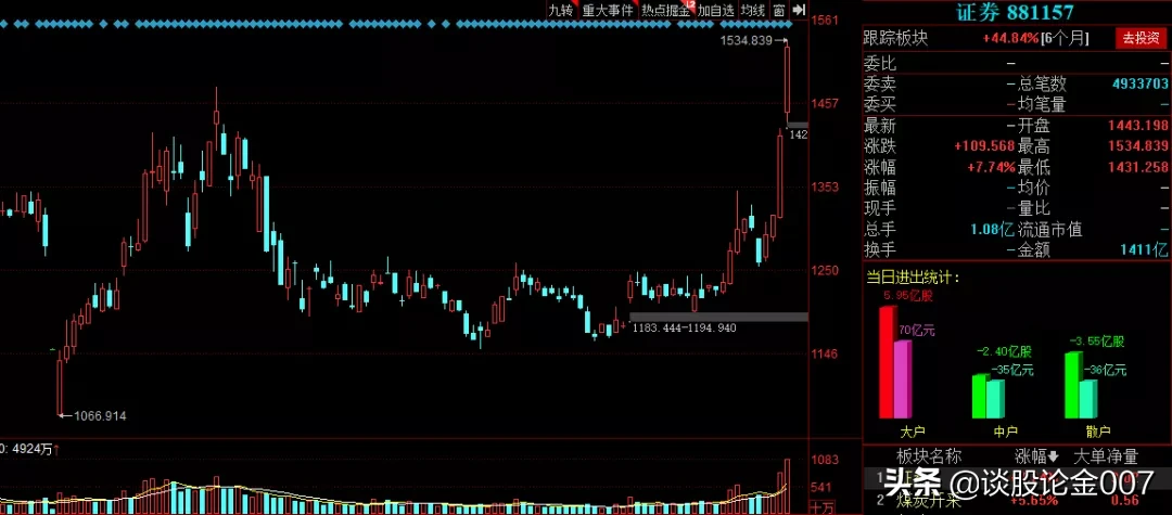 券商暴涨！牛市路线图来了，记好这份口诀（附