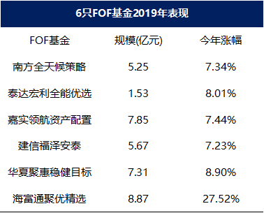 FOF基金