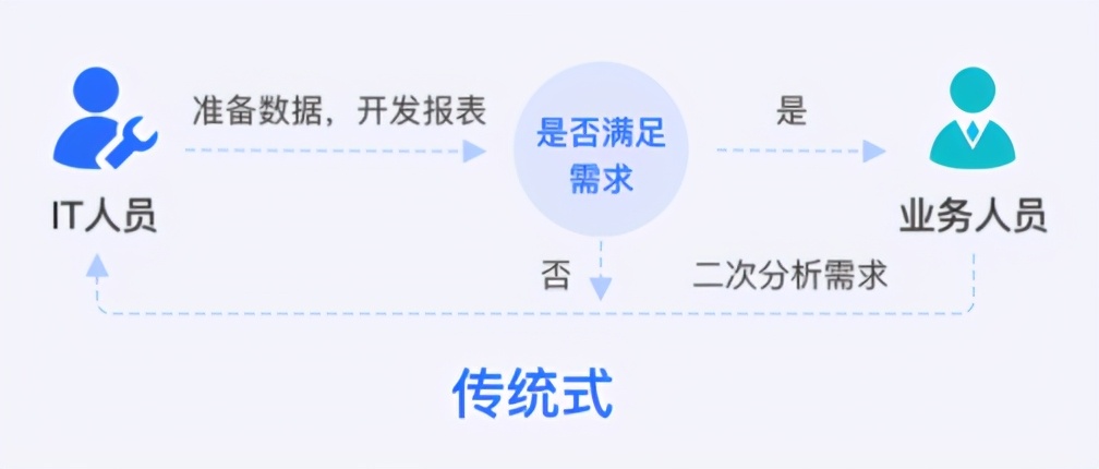 打拼10年的数据分析师，终于明白职场鄙视链才是最大的沉没黑洞
