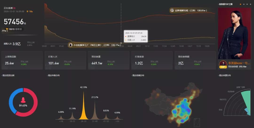 干货！研究上千场直播后，他们总结出5条实战带货经验，小白必看
