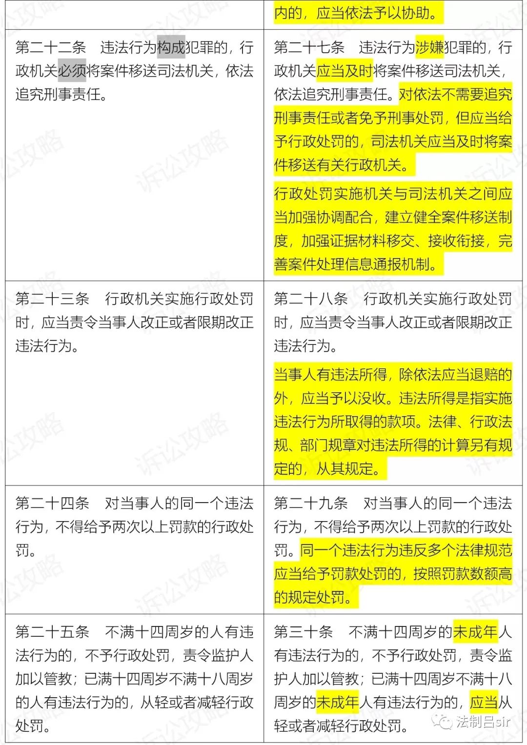 刚刚发布！2021版《行政处罚法》新旧对照（附全文）