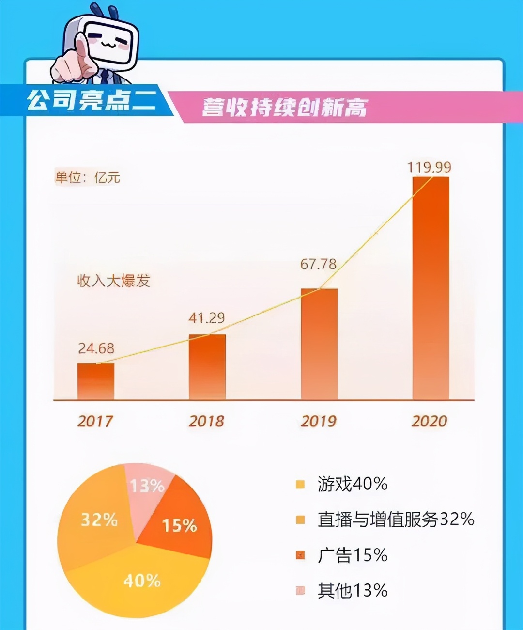 哔哩哔哩“后浪”汹涌，香港二次上市开启新十年