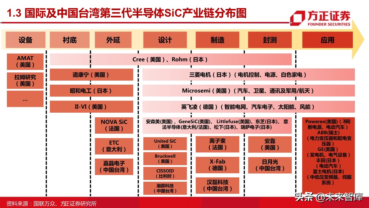 第三代半导体之SiC行业专题报告
