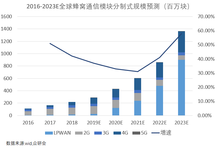 当下估值不高，广和通的成长空间也不小