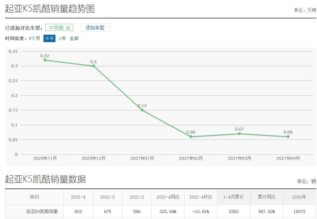 图片[3]_4月仅卖602台 起亚凯酷终究被车主抛弃了？_5a汽车网