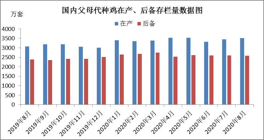 8月全国父母代种鸡存栏量、商品代出栏量再增