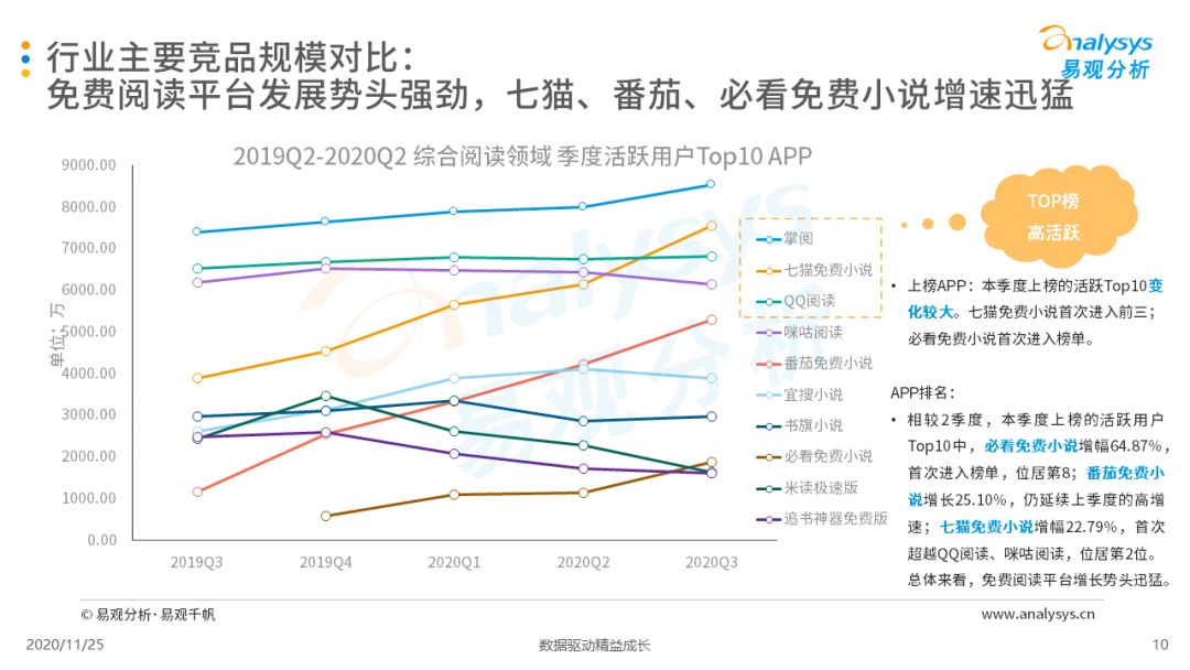 手机阅读市场马太效应加剧，IP改造将为发展重点