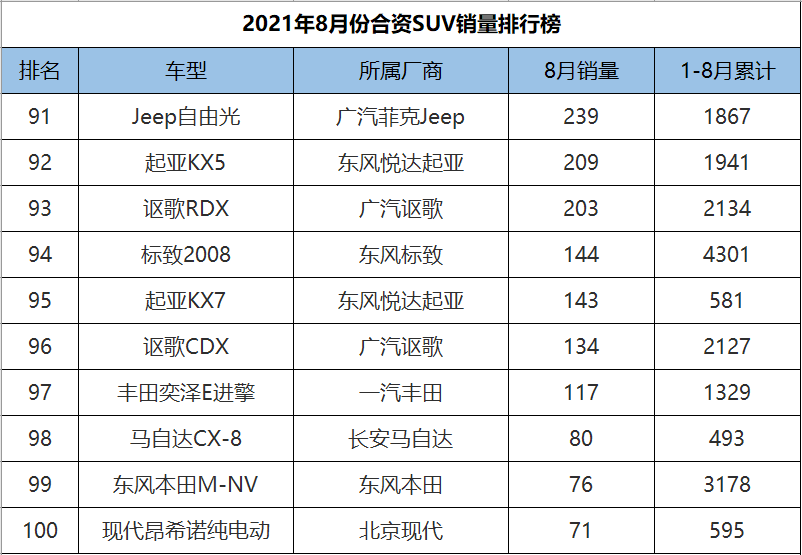 2021年8月合资SUV销量排行，途观L重夺冠军，CR-V、皓影双双陨落