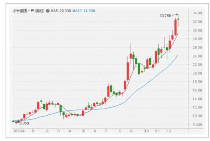 市值突破8000亿，全球高端手机行业动荡不安，小米的时代来了