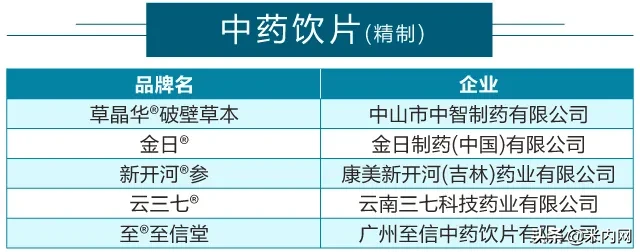 295个品牌入围2020“中国医药·品牌榜”候选名单