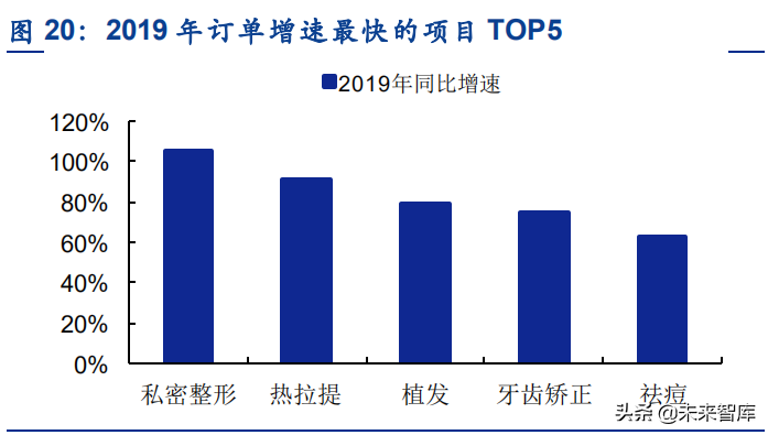 医美行业研究报告：医美机构是好的投资赛道吗