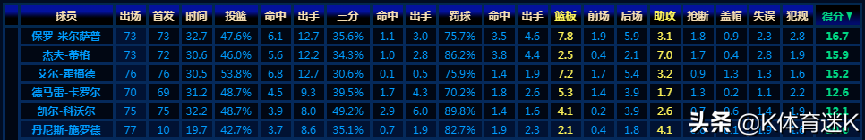 曾经的老鹰五虎，处境可谓天壤之别，米尔萨普