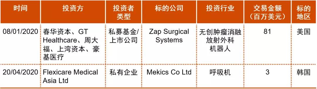 2020年中期中国医药和生命科学并购市场回顾和展望