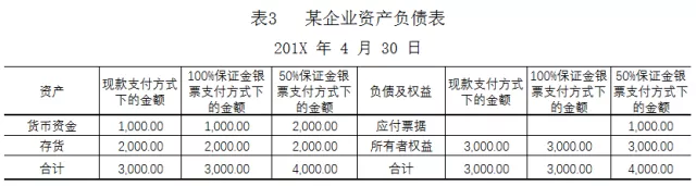 银行承兑汇票保证金的会计处理，尤其是这2点建议，更应谨记