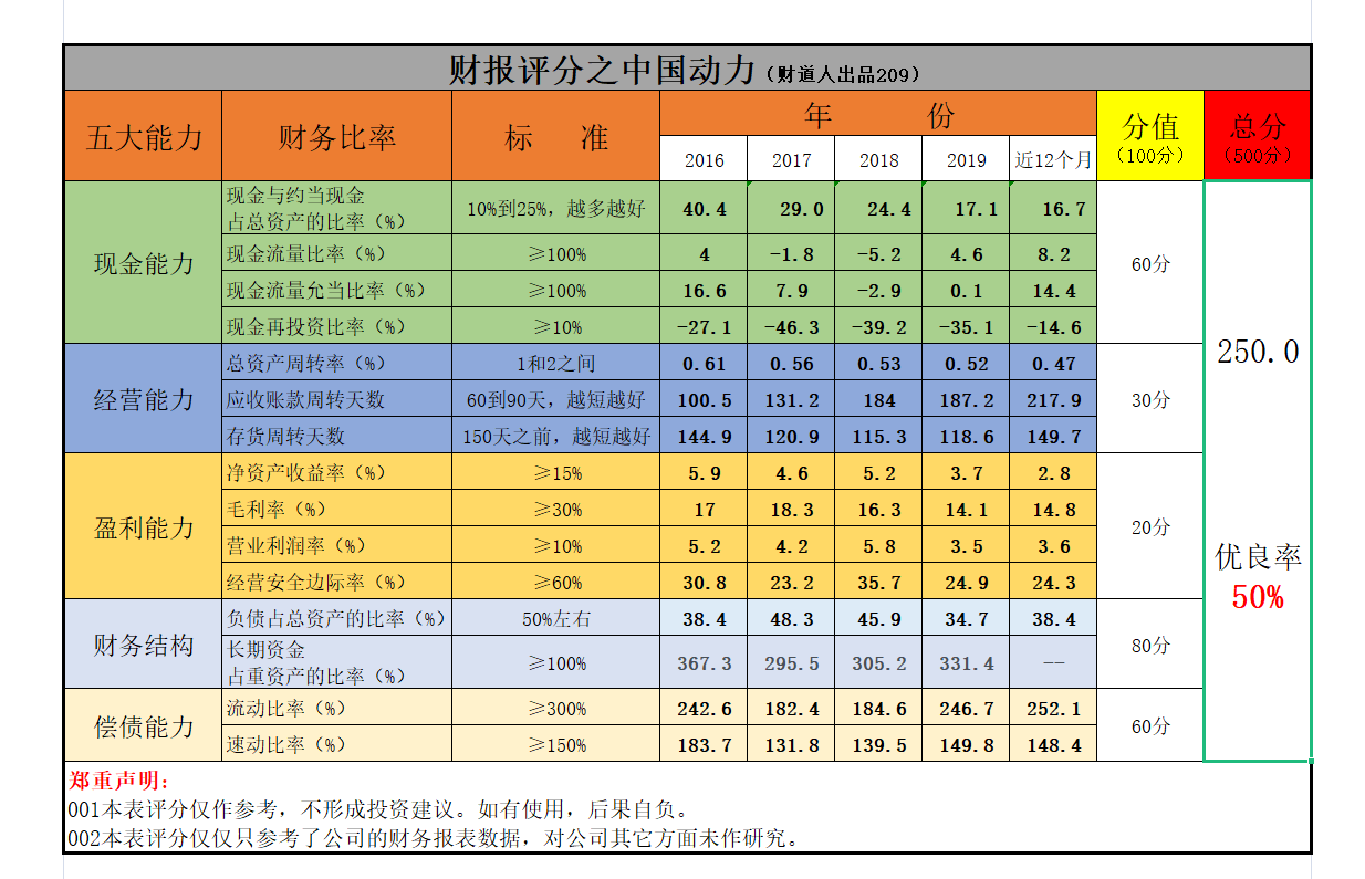 火车跑得快，全靠车头带，中国动力的财报