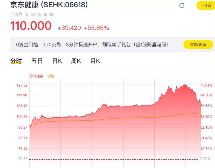 刘强东终于不再是马云小弟：京东健康IPO首日市值破3800亿