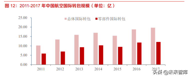 航空零部件产业研究：供应商管理模式转变催生独立加工市场