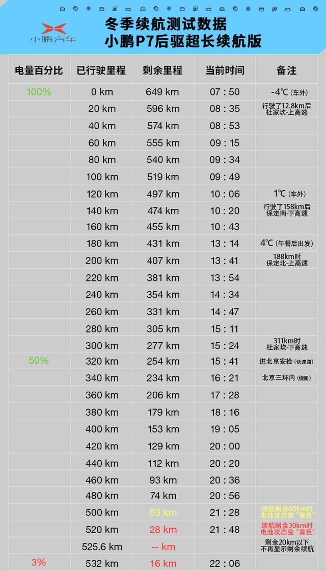 -4度，一辆满电的小鹏P7究竟能开多远？