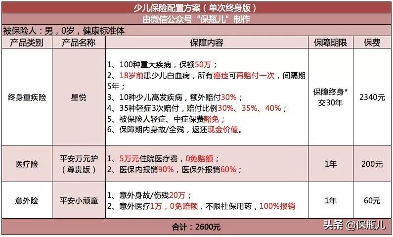 孩子的保险该怎么买？我有三个经典方案