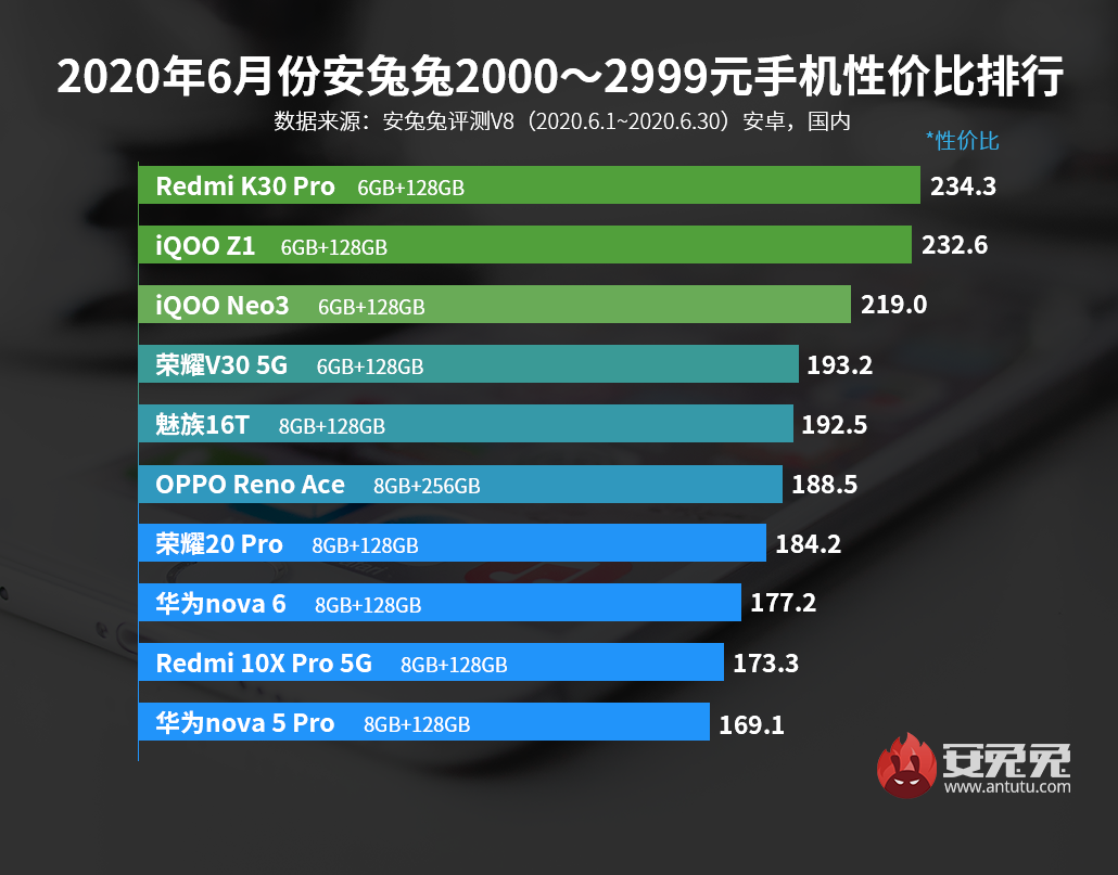 2000元价格性价比手机：Redmi K30 Pro说成第二，没有人敢说第一