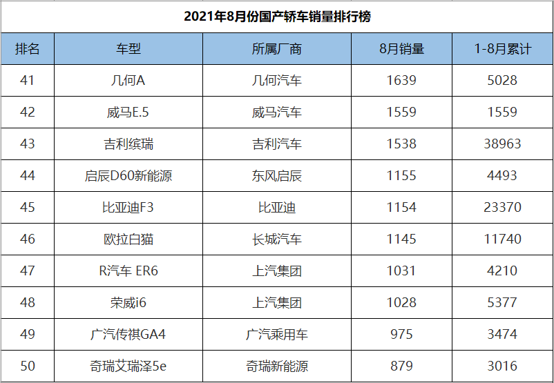 8月份国产轿车销量排行，新能源汽车包揽冠亚军，帝豪仅排第五