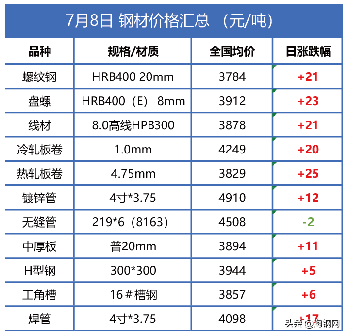 涨势火爆！黑色系期货集体飙涨，钢坯一天涨两