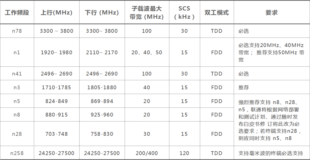 今年的5G手机，必须支持这些功能