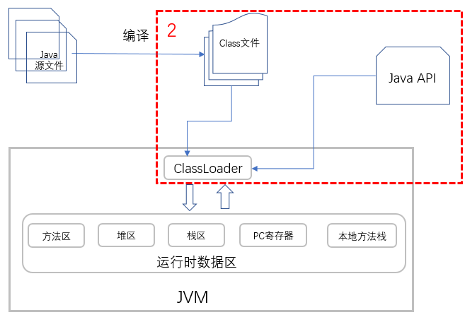 Java 代码执行原理