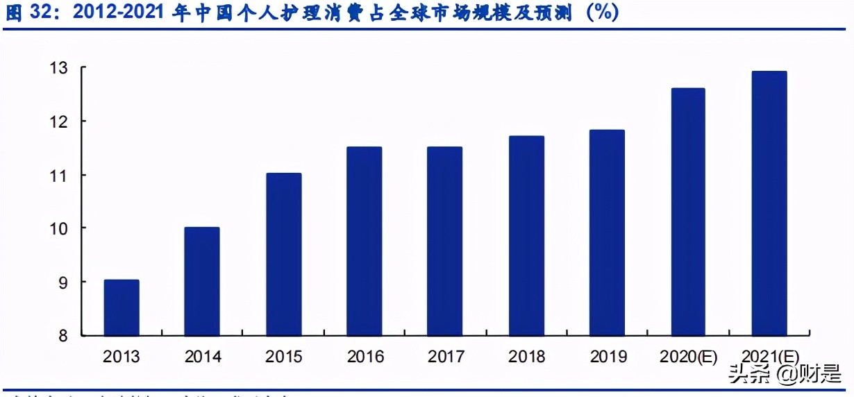 个人护理产业研究：个人护理品牌崛起哪些新星？