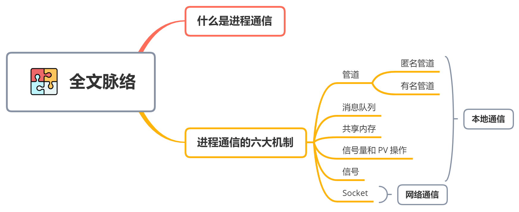 六大进程通信机制总结