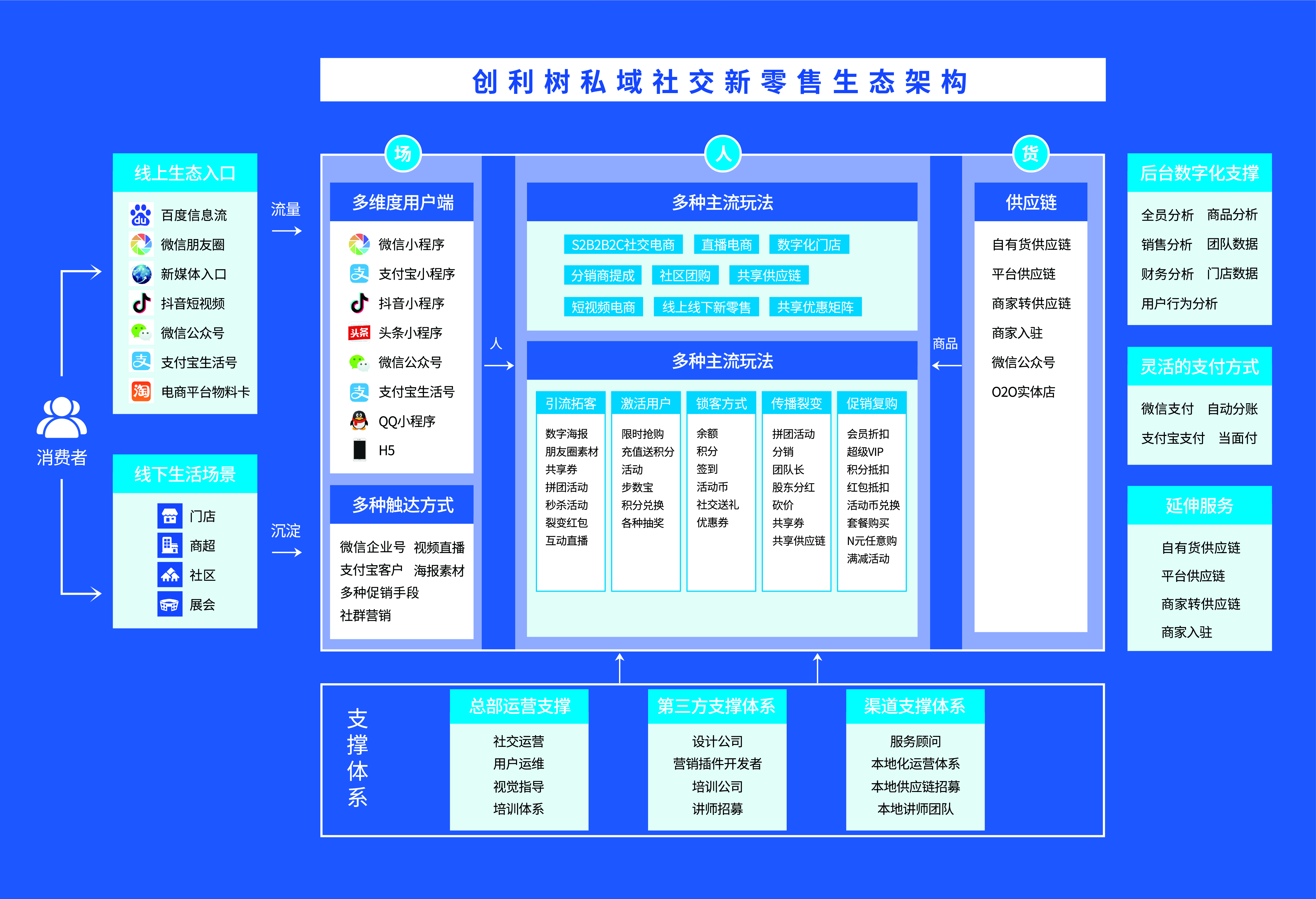 新零售&数字转型，创利树如何赋能私域流量？