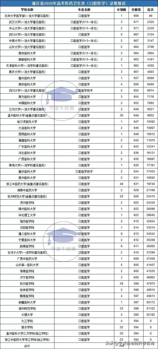 浙江高考医药卫生类一段录取7000多人，最高分录取线704分
