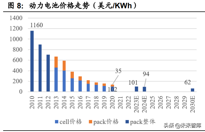 新能源汽车行业研究与中期策略：智能电动造就新一轮投资盛宴