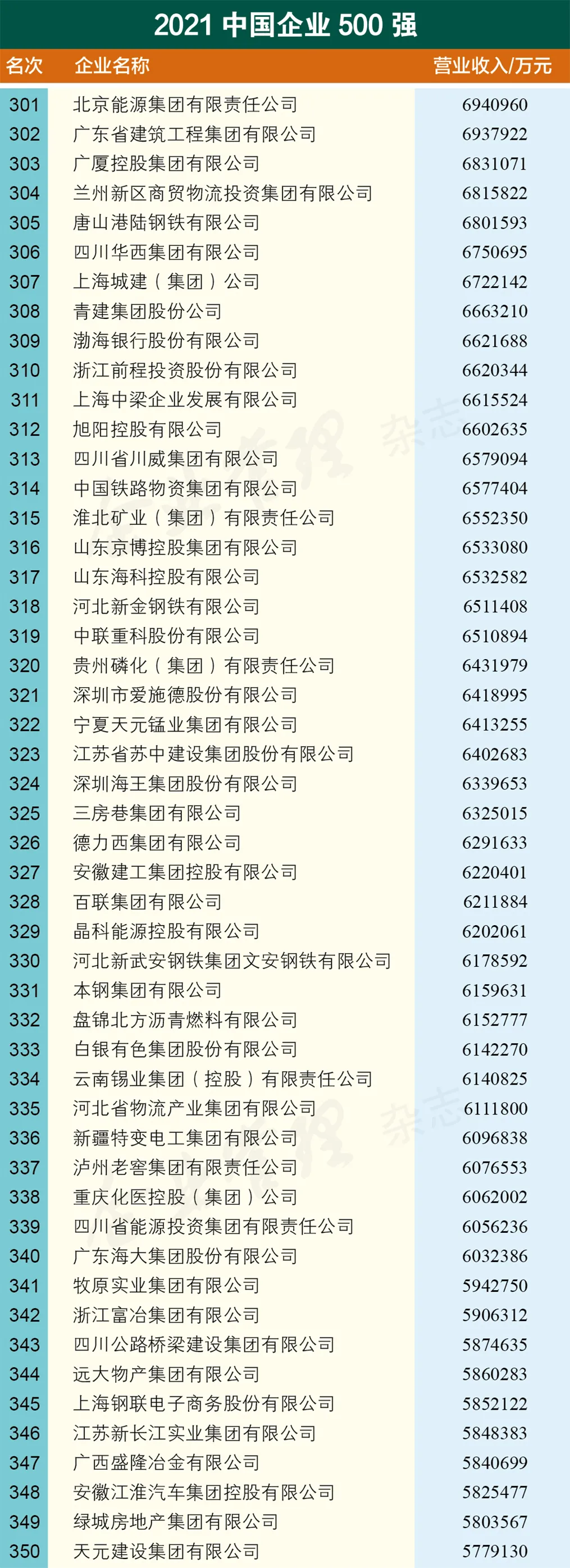 威海这家企业“杀进”2021中国企业500强