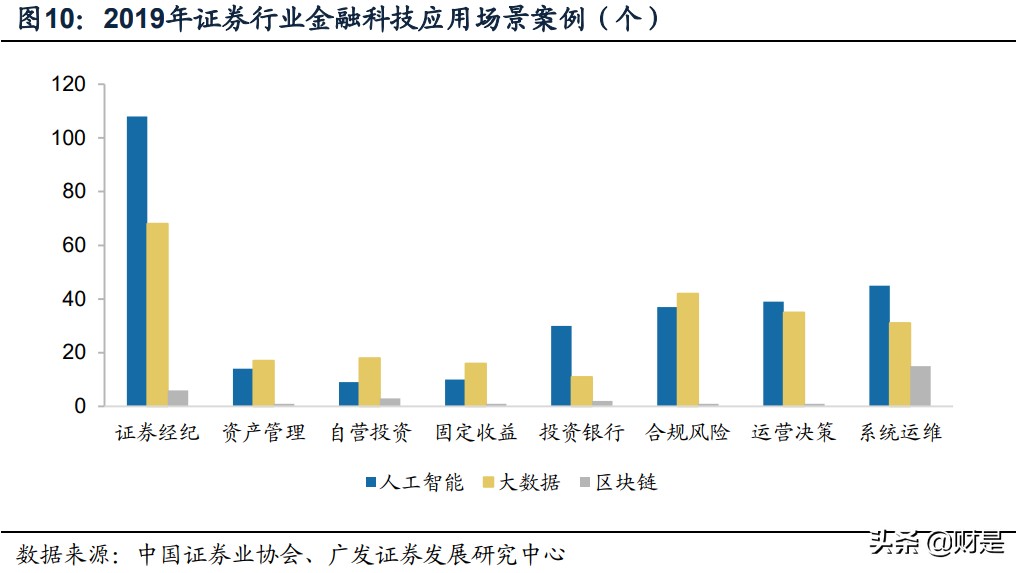 证券行业专题报告：金融科技，券商竞争的隐形主赛道