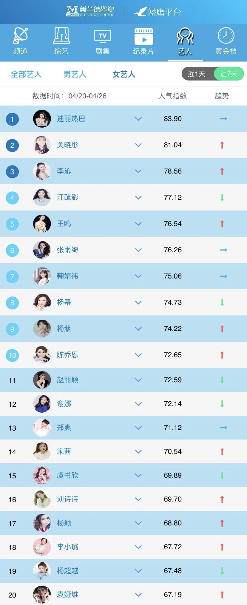 GAI国风rap《极乐》燃爆全场，《创造营2020》导师人气蹿升