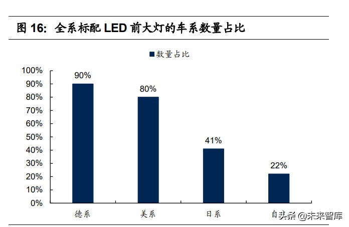 汽车车灯行业研究报告 汽车零部件优质赛道 Led化程度高 报告精读 未来智库