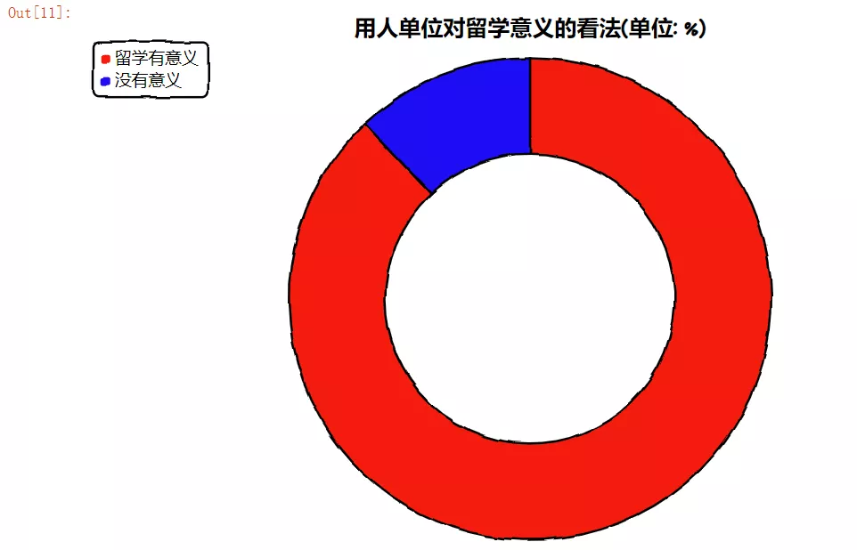花了140万留学美国,回国工资仅4500?数据揭晓疫情后的海归现状