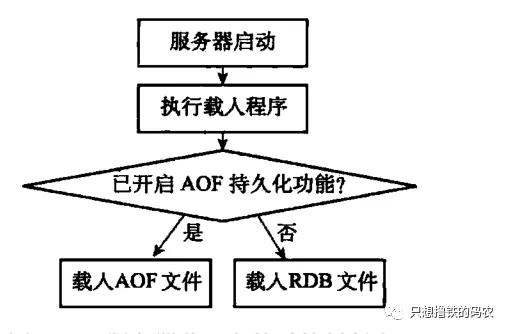 Redis持久化方式