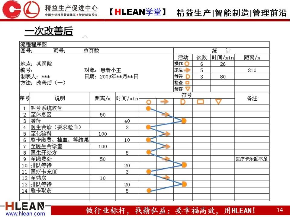 「精益学堂」IE七大手法之流程程序法