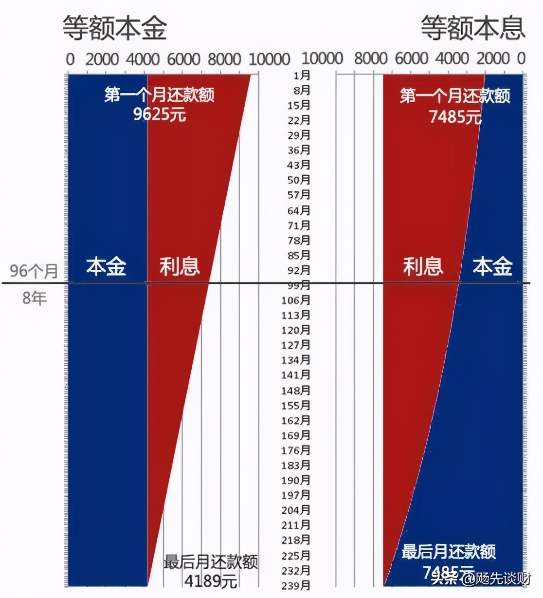 购房按揭该怎么选？等额本金比等额本息好？从业10年的经验之谈