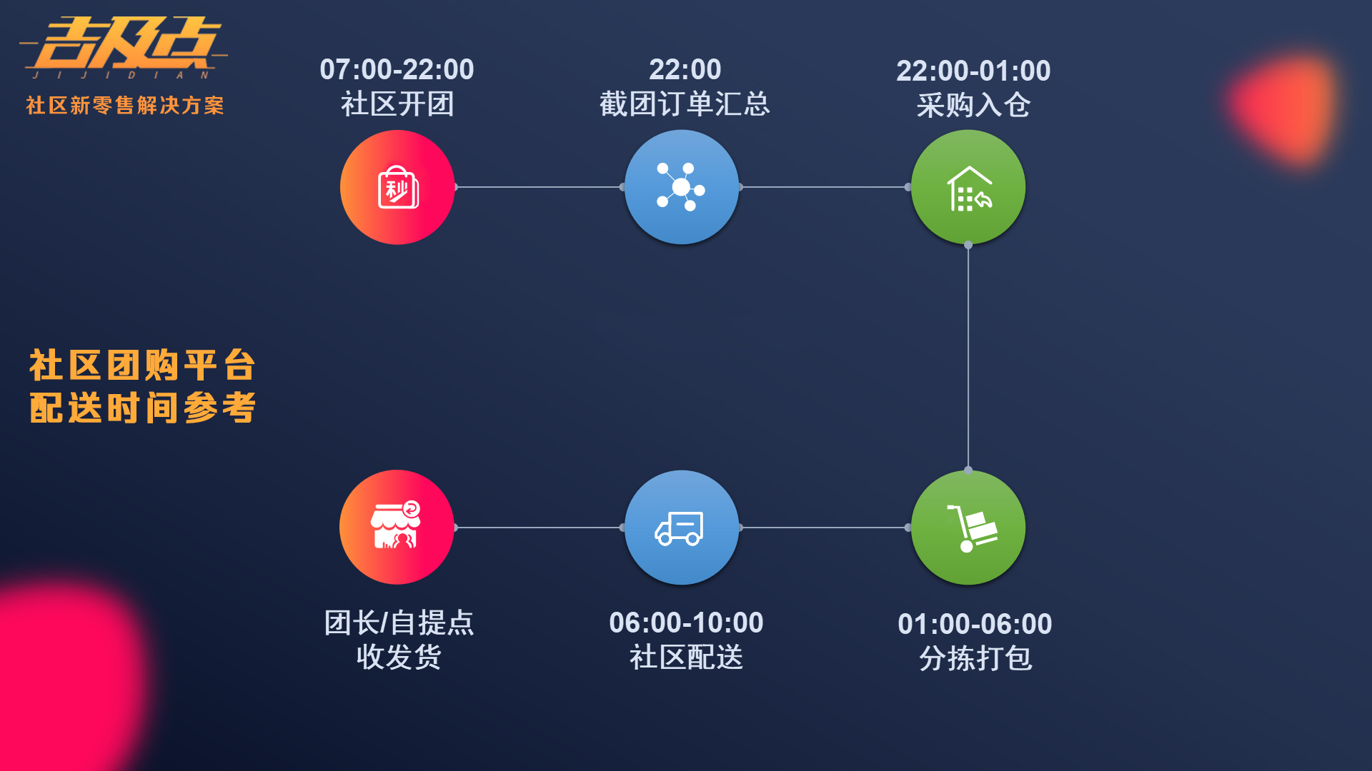从0开始如何做社区团购？（供应链优化篇上）