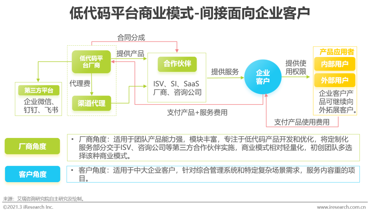 2021年中国低代码行业研究报告