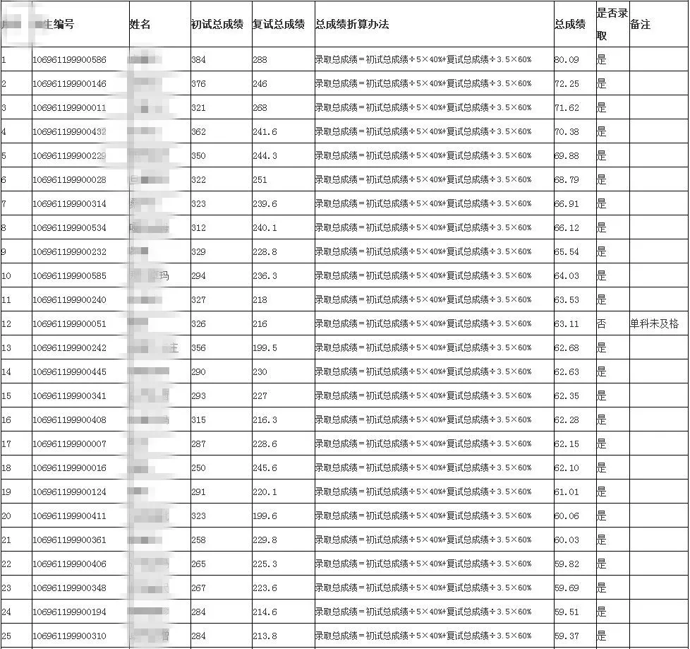 2021年考研录取名单 |西藏藏医药大学（附分数线、拟录取名单）
