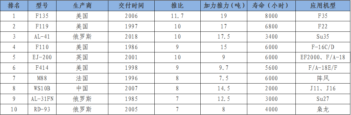 一文读懂 | 中国航空发动机真实水平，距离第一梯队究竟有多远