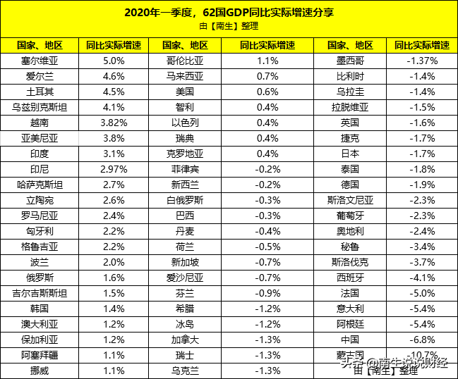 又出现负增长！一季度阿根廷GDP约1032亿美元，低