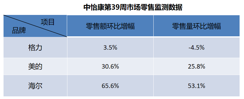 空调市场后劲不足，海尔空调却在增长？答案是做空气