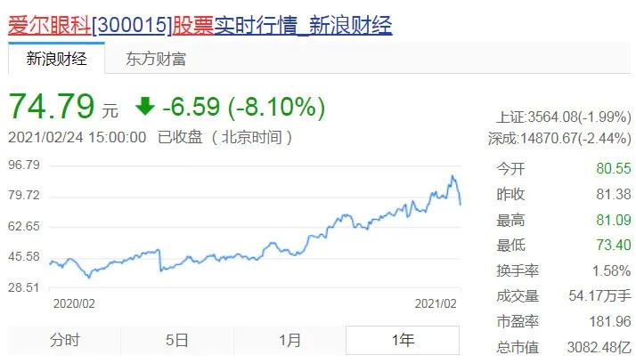 一台近视手术2万元，市值站上3000亿：狂奔的爱尔眼科如何成“眼中茅台”？
