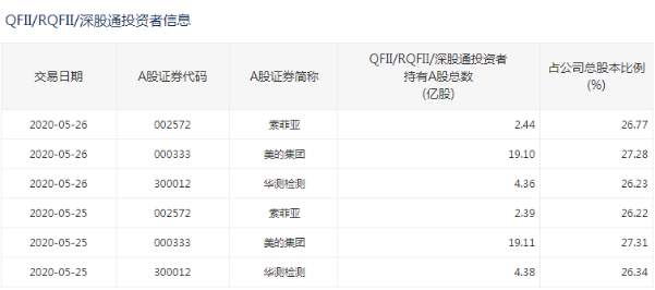 分级基金末日狂欢，警惕溢价风险；外资扫货A股